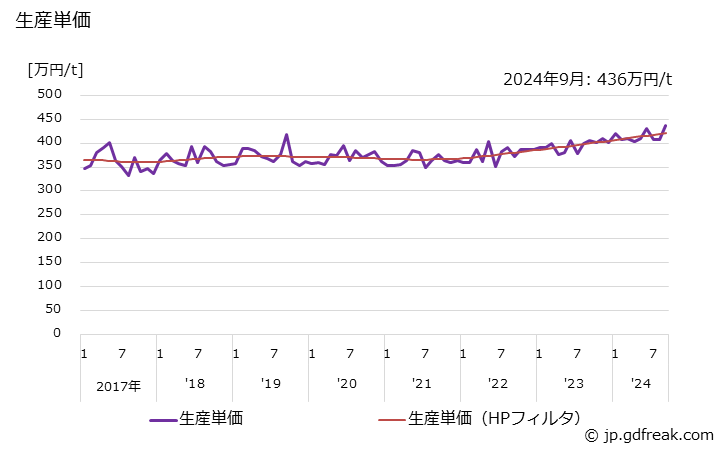 グラフ 月次 自動調整弁(自力式)(安全弁･スチームトラップ) 