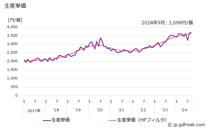 グラフ 月次 自動調整弁(自力式)(その他の自力式) 