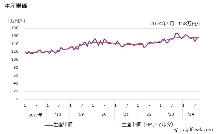 グラフ 月次 自動調整弁(自力式)(その他の自力式) 