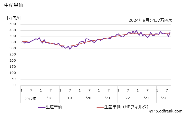 グラフ 月次 自動調整弁(他力式) 