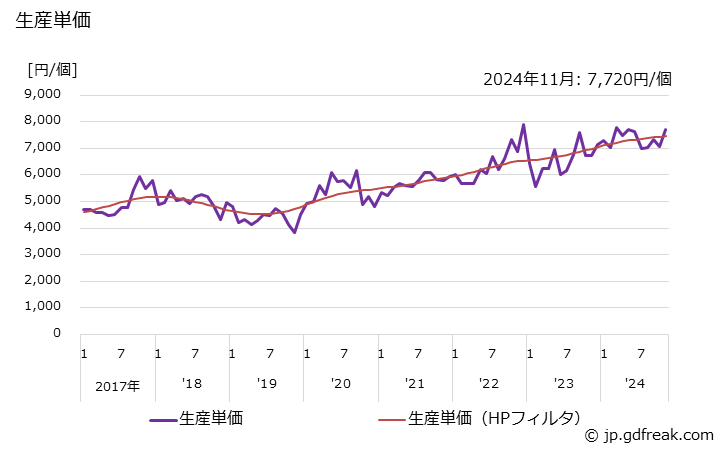 グラフ 月次 自動調整弁(他力式)(電磁弁) 