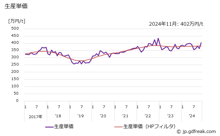 グラフ 月次 自動調整弁(他力式)(電磁弁) 