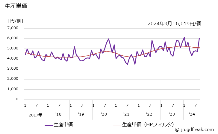 グラフ 月次 自動調整弁(他力式)(その他の他力式) 