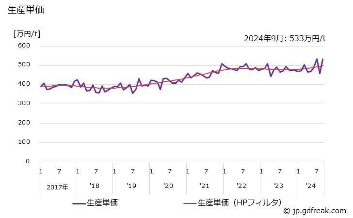 グラフ 月次 自動調整弁(他力式)(その他の他力式) 