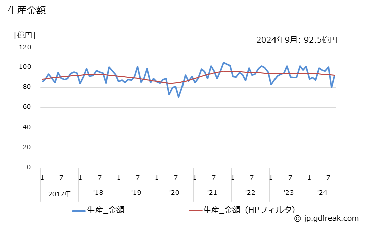 グラフ 月次 給排水栓類 生産金額