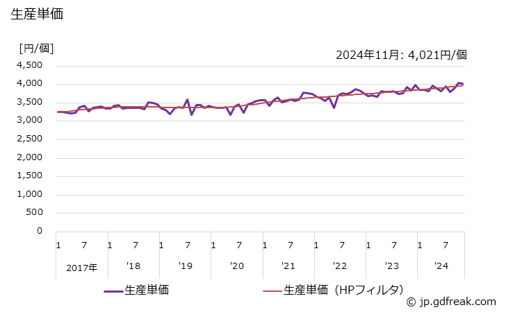 グラフ 月次 給排水栓類 