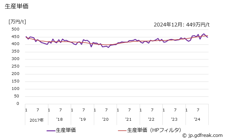 グラフ 月次 給排水栓類 