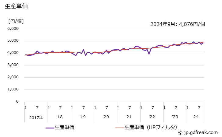 グラフ 月次 給水栓(便器洗浄弁･ボールタップ･排水用トラップを含む) 