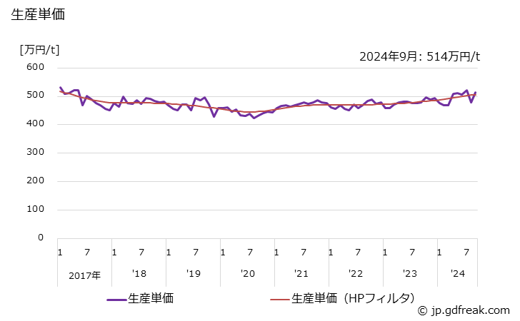 グラフ 月次 給水栓(便器洗浄弁･ボールタップ･排水用トラップを含む) 