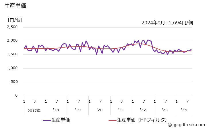 グラフ 月次 止水栓･分水栓 