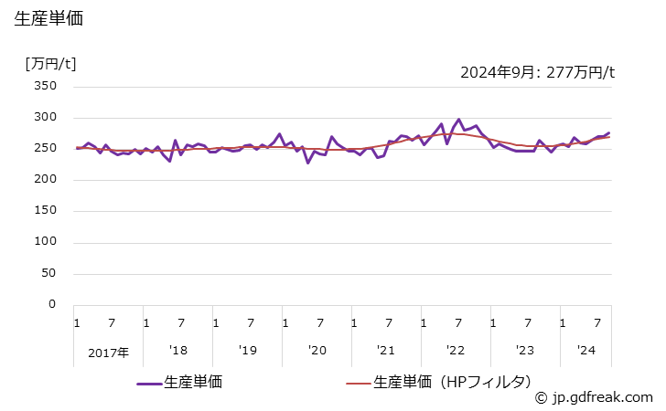 グラフ 月次 止水栓･分水栓 