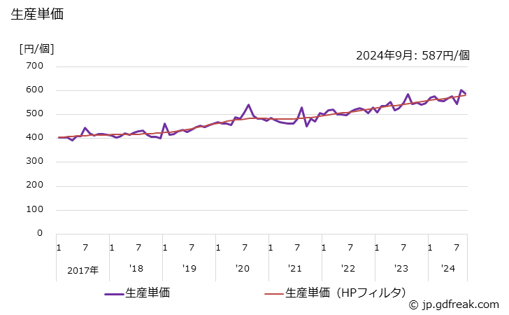 グラフ 月次 管継手(フランジ形を含む) 