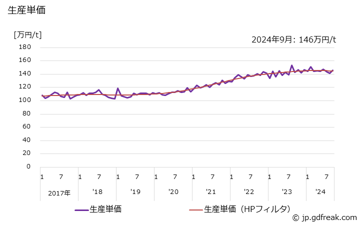 グラフ 月次 管継手(フランジ形を含む) 