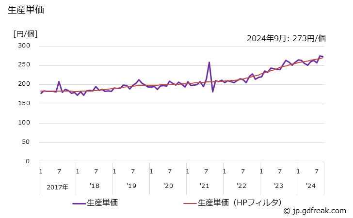 グラフ 月次 可鍛鋳鉄製 