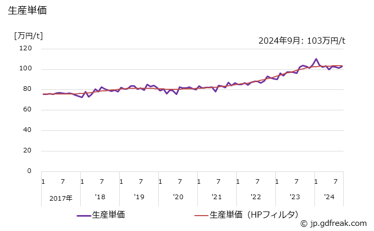 グラフ 月次 可鍛鋳鉄製 