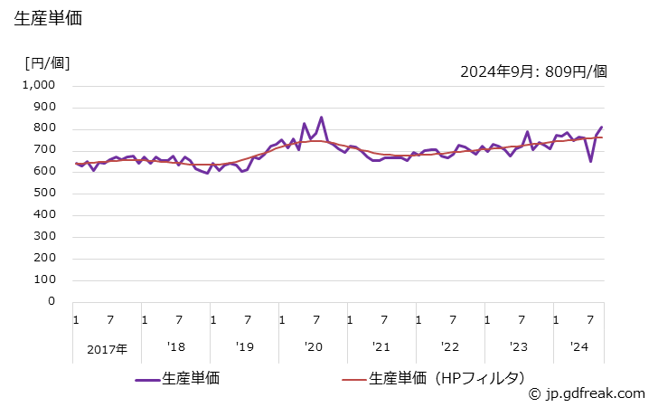 グラフ 月次 鋼管製 