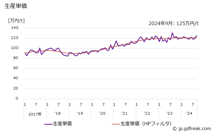 グラフ 月次 鋼管製 