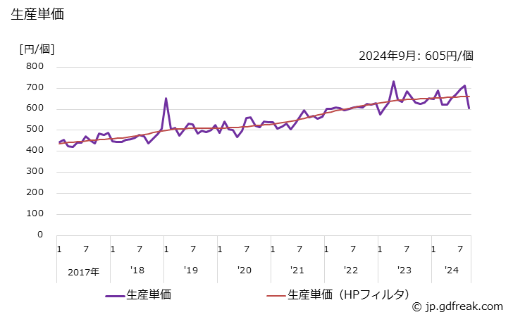 グラフ 月次 非鉄金属製 