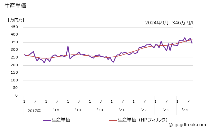 グラフ 月次 非鉄金属製 