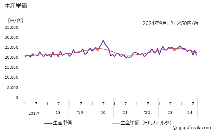 グラフ 月次 空気動工具 