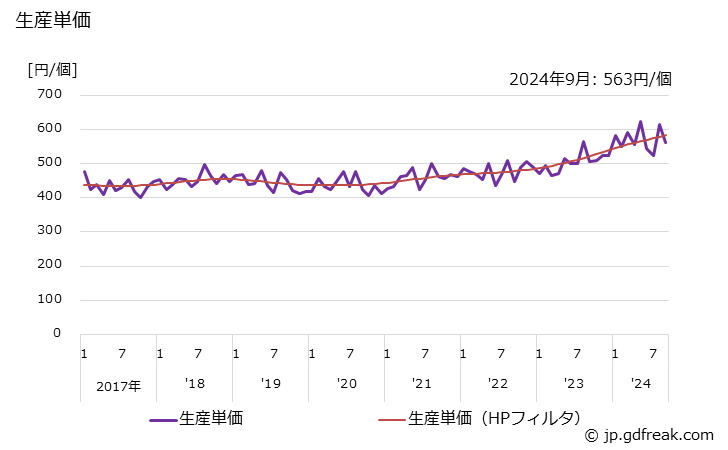 グラフ 月次 作業工具 