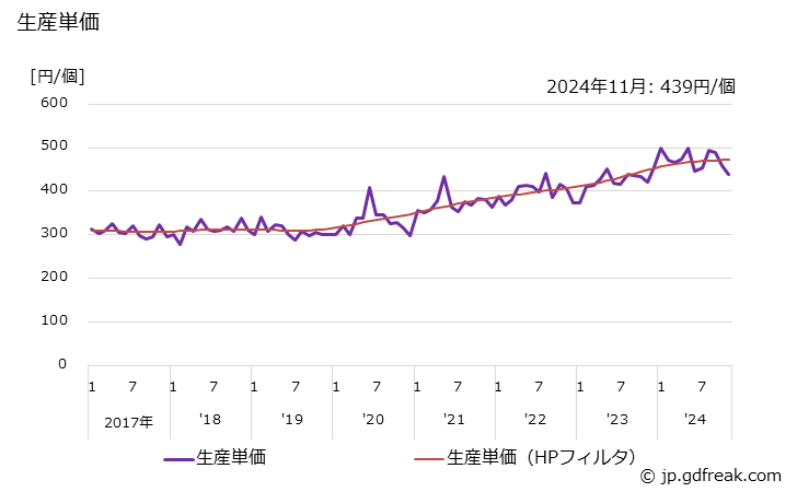 グラフ 月次 レンチ･スパナ 