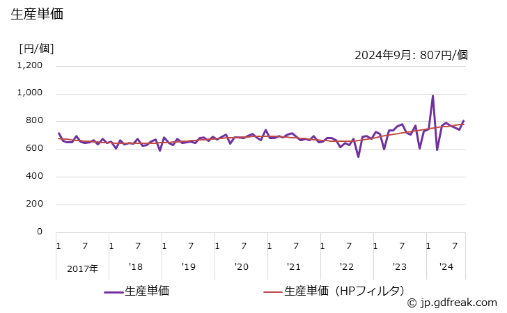 グラフ 月次 プライヤ･ペンチ(ニッパー等を含む) 