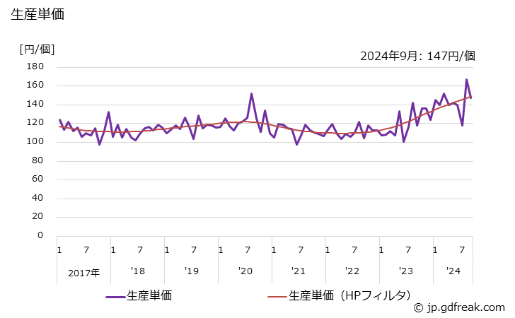 グラフ 月次 ドライバ(硬鋼線使用のものに限る) 