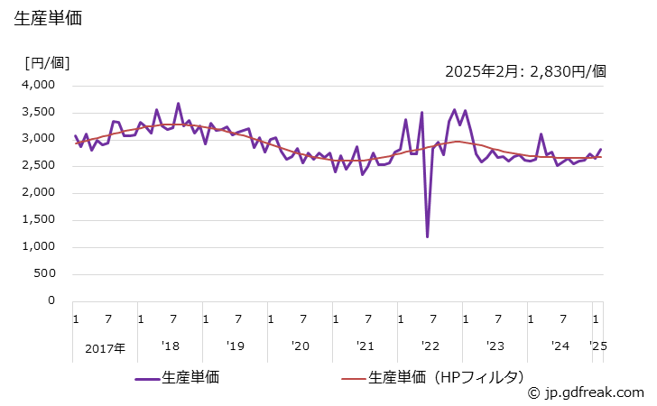 グラフ 月次 その他の作業工具