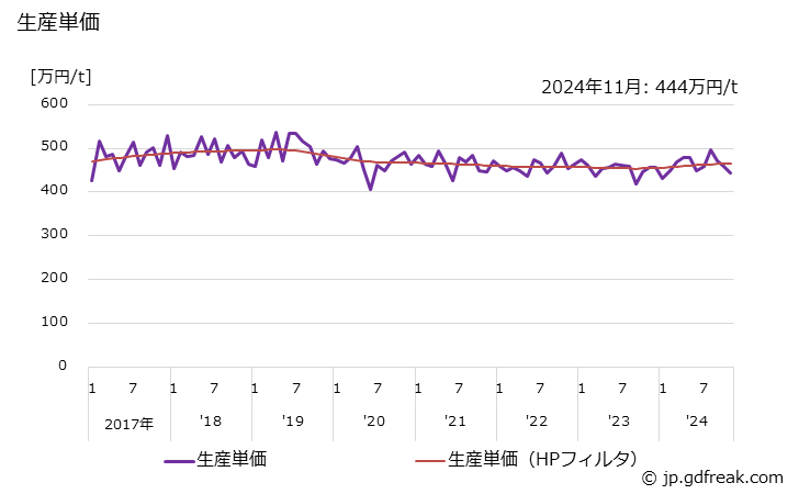 グラフ 月次 のこ刃 