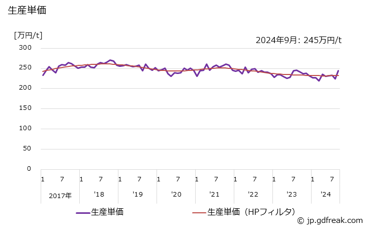 グラフ 月次 機械刃物 