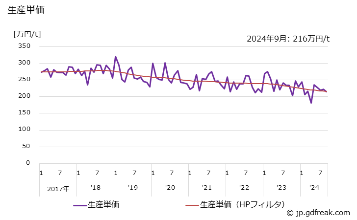 グラフ 月次 鋼板せん断用刃物(シャーブレード) 