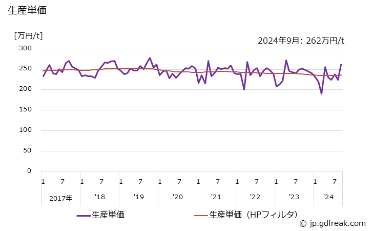 グラフ 月次 合板機械用･木工機械用刃物 