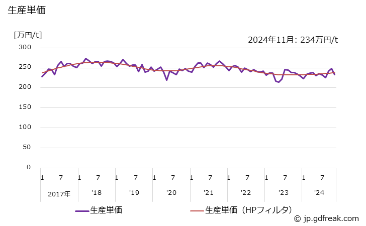 グラフ 月次 その他の機械刃物 