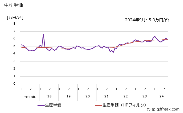 グラフ 月次 ガス機器 