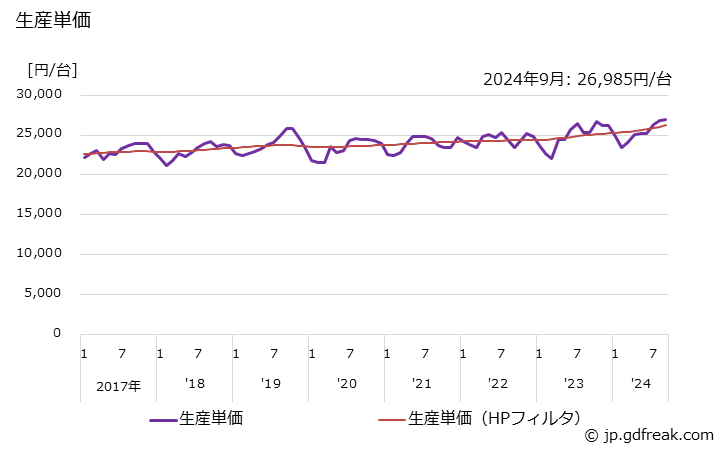 グラフ 月次 ガスこんろ(液化石油ガスこんろ､普通鋳物製七輪を除く) 