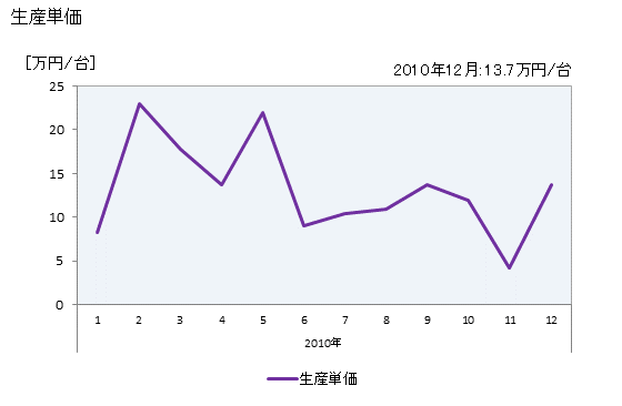 グラフ 月次 ガスレンジの生産の動向 生産単価の推移