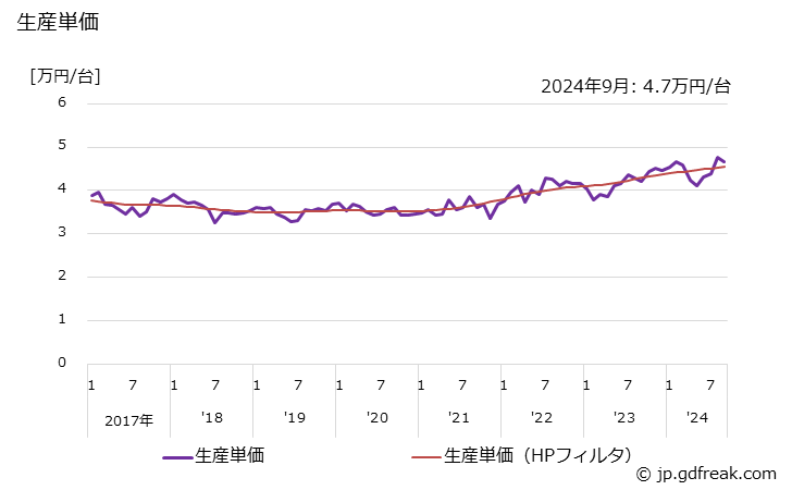 グラフ 月次 ガス湯沸器 