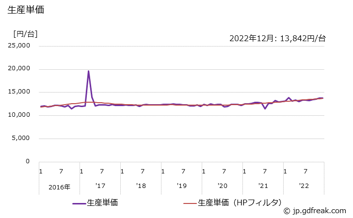 グラフ 月次 ガス湯沸器(瞬間形(元止式(給湯配管の出来ないもの)) 生産単価の推移