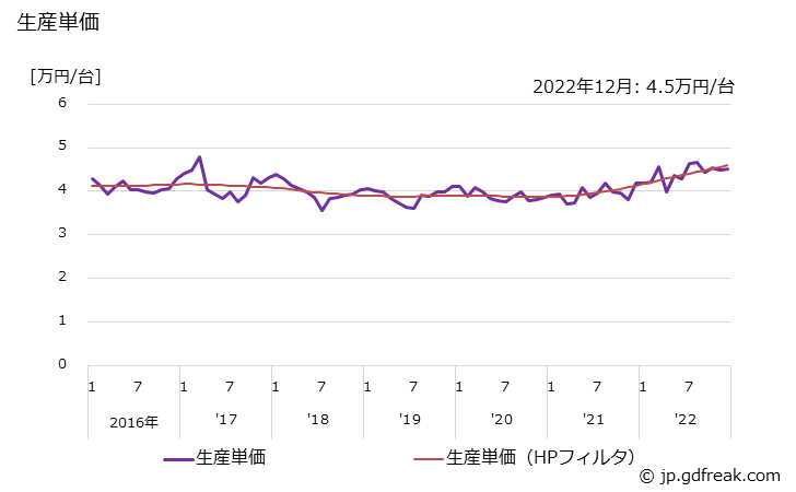 グラフ 月次 ガス湯沸器(瞬間形(先止式(給湯配管の出来るもの))・貯湯形) 生産単価の推移