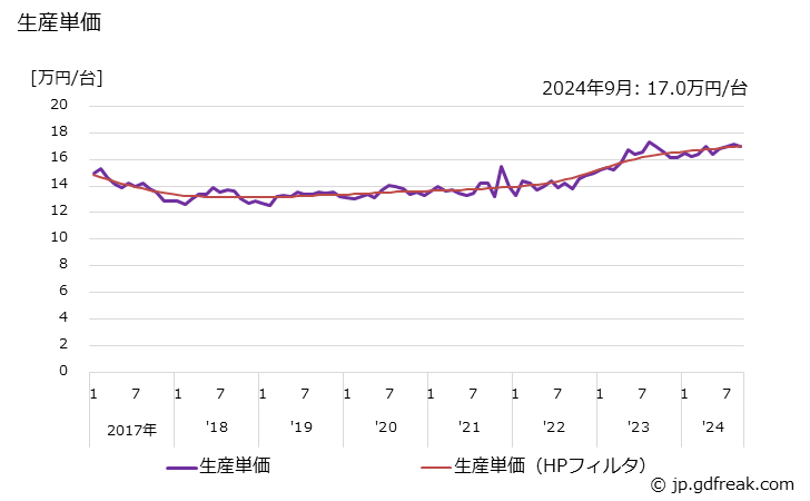 グラフ 月次 ガス温水給湯暖房機 