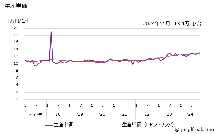 グラフ 月次 ガス風呂がま(バーナ付きの一体のものを含む) 