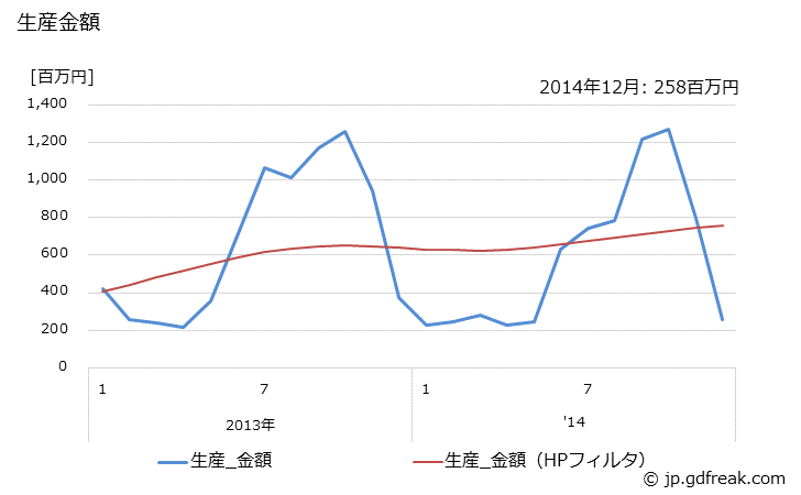 グラフ 月次 ガスストーブ(排気筒のないもの)の生産の動向 生産金額の推移