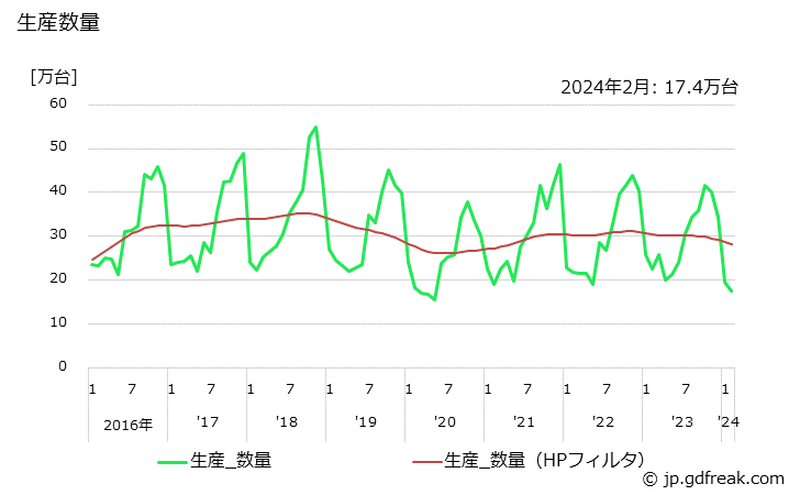 グラフ 月次 石油機器 生産数量