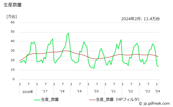 グラフ 月次 石油ストーブ 生産数量
