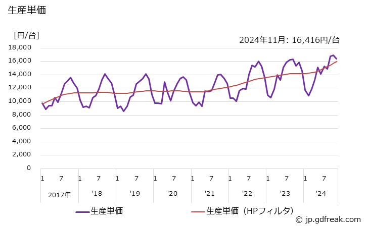 グラフ 月次 石油ストーブ 