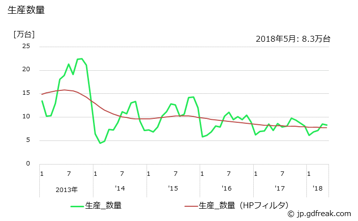 グラフ 月次 石油ストーブ(しん式(排気筒のないもの))の生産の動向 生産数量の推移