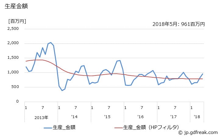 グラフ 月次 石油ストーブ(しん式(排気筒のないもの))の生産の動向 生産金額の推移