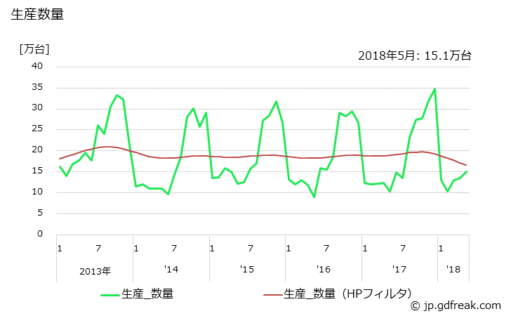グラフ 月次 石油ストーブ(気化式(排気筒のないもの))の生産の動向 生産数量の推移