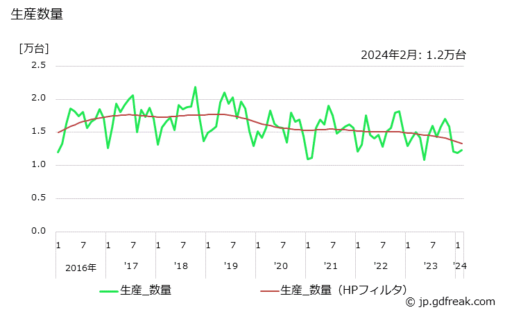 グラフ 月次 石油温風暖房機(強制給排気･排気式) 生産数量